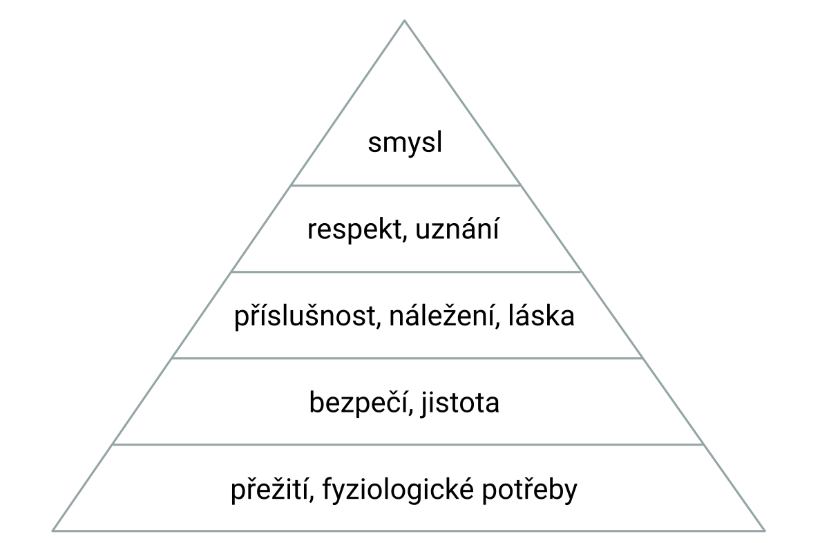 Maslowova pyramida potřeb