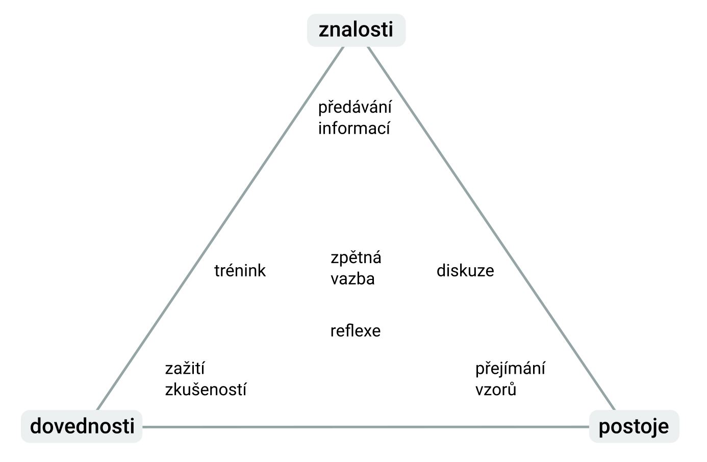 Pedagogické působení
znázorněné v trojúhelníku znalosti-dovednosti-postoje