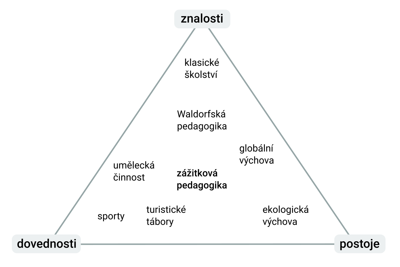 Pedagogické směry
znázorněné v trojúhelníku znalosti-dovednosti-postoje