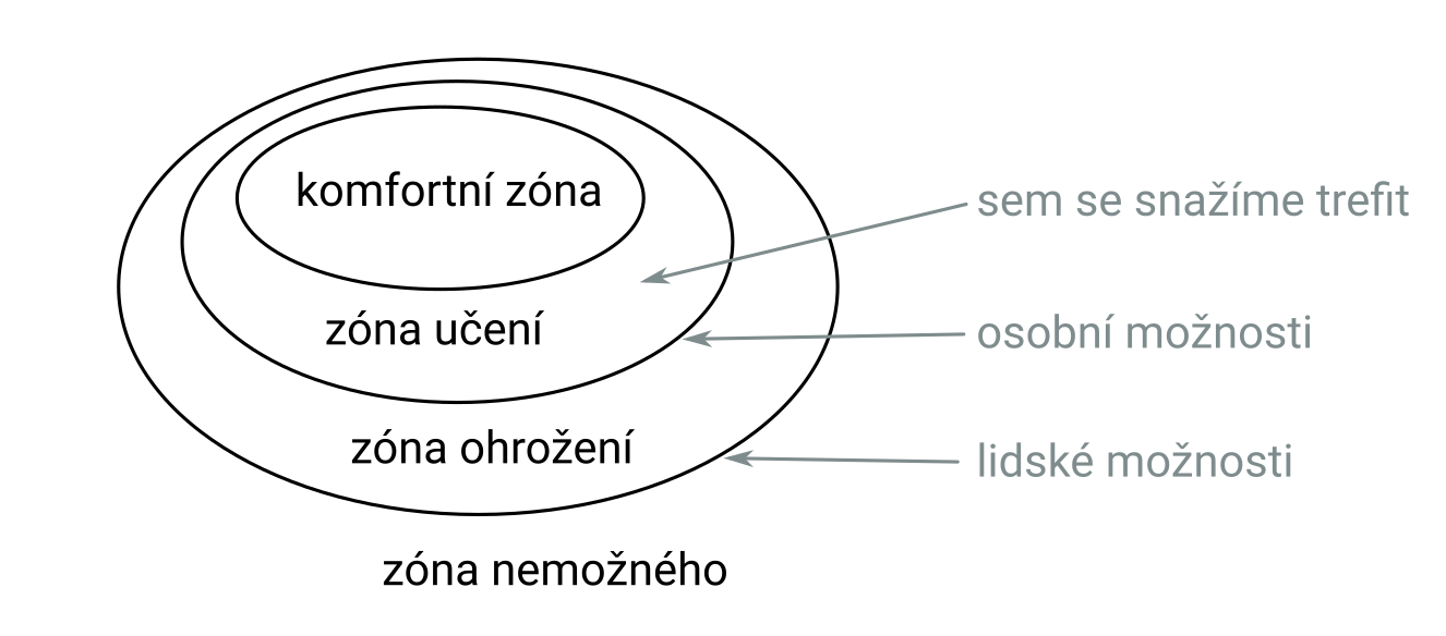 zóna komfortu, zóna bezpečí